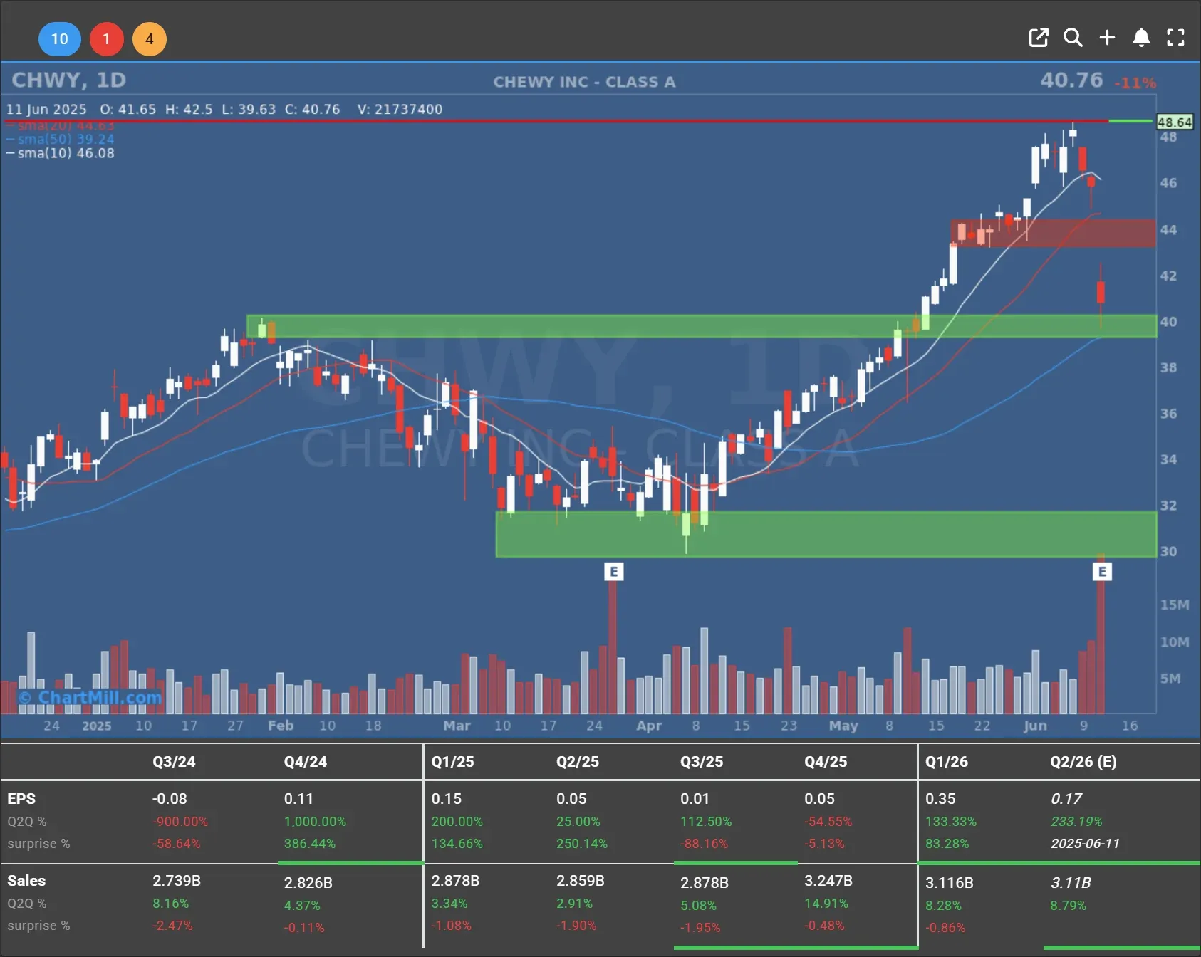 CHWY daily chart