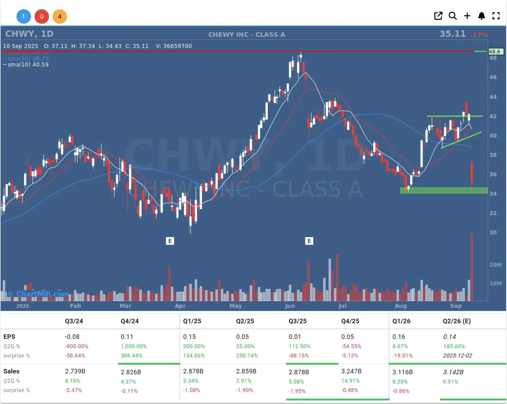 chwy daily chart