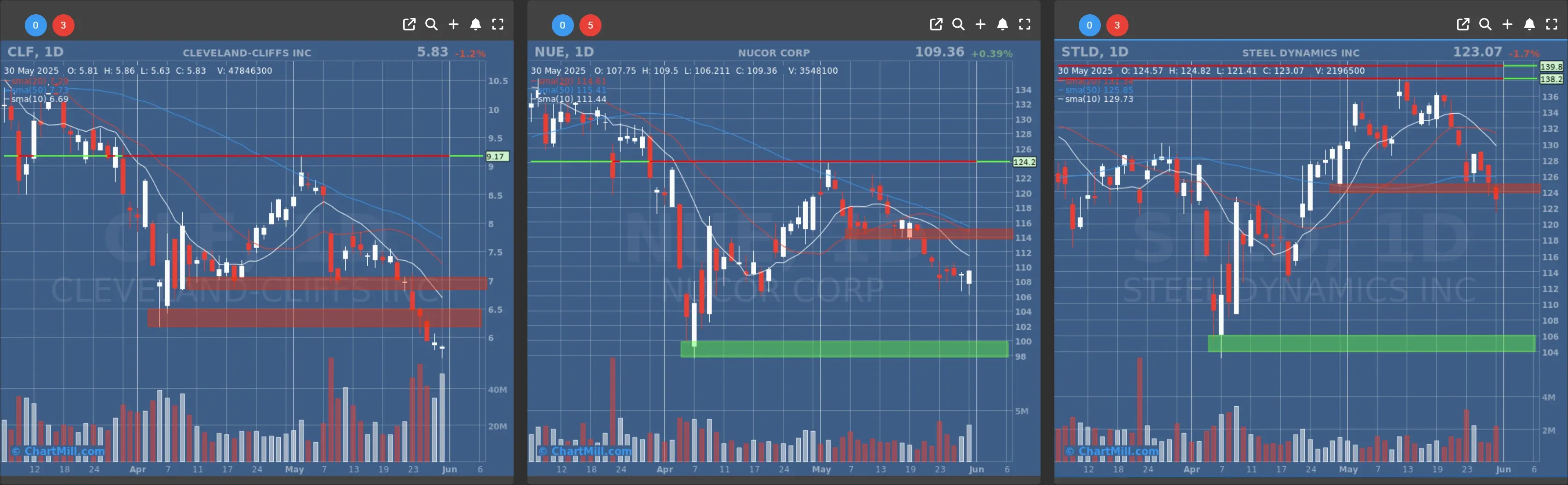 CLF NU STLD daily charts