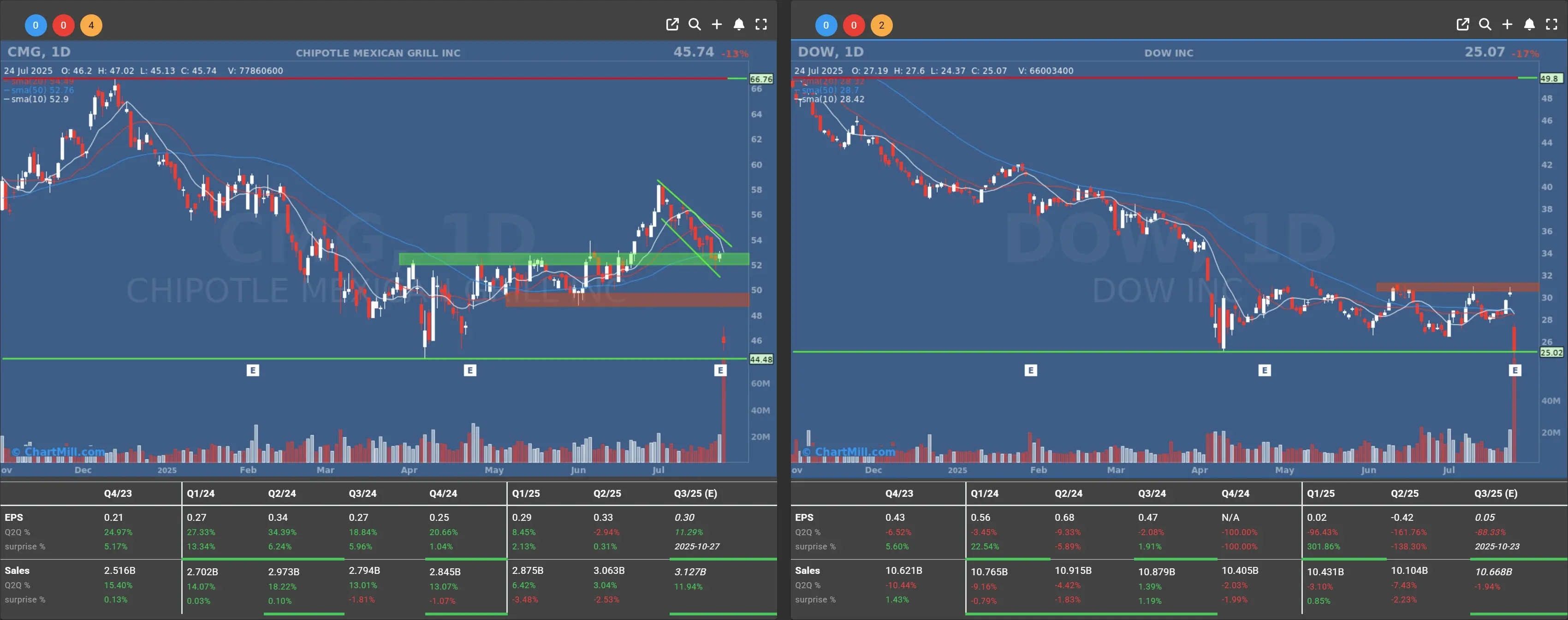 cmg dow daily charts