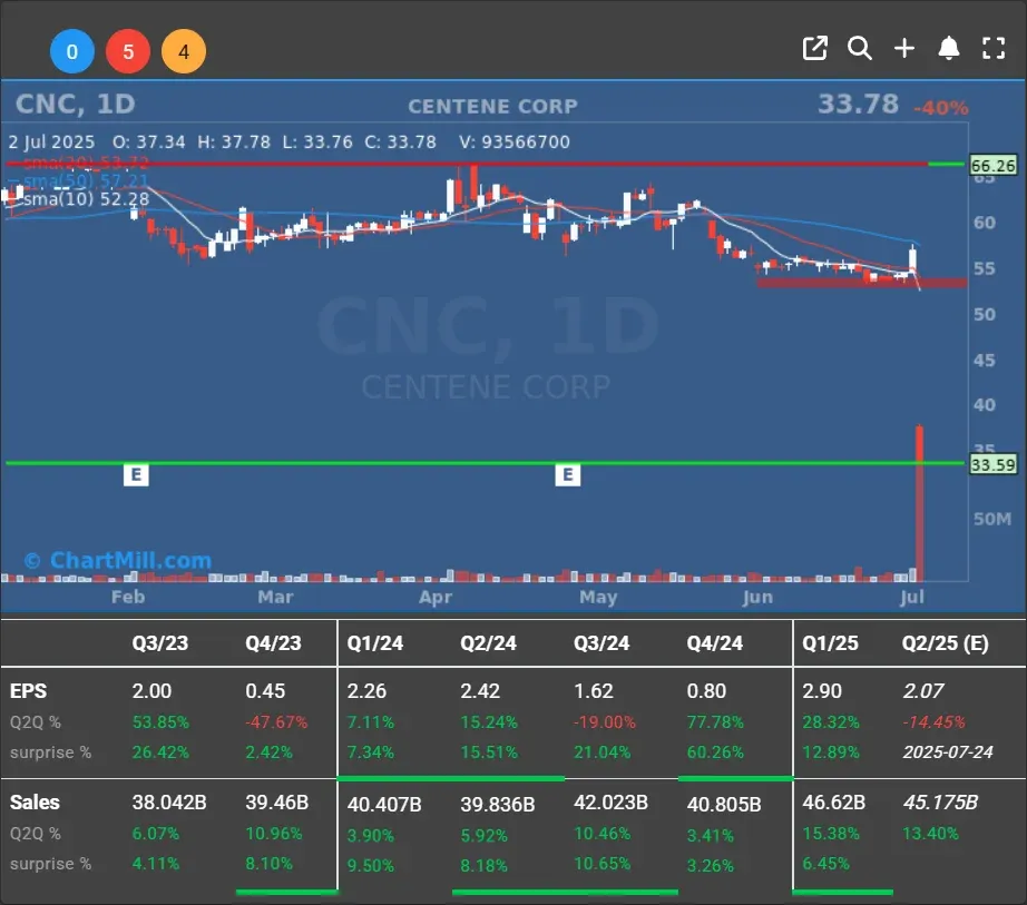 cnc daily charts