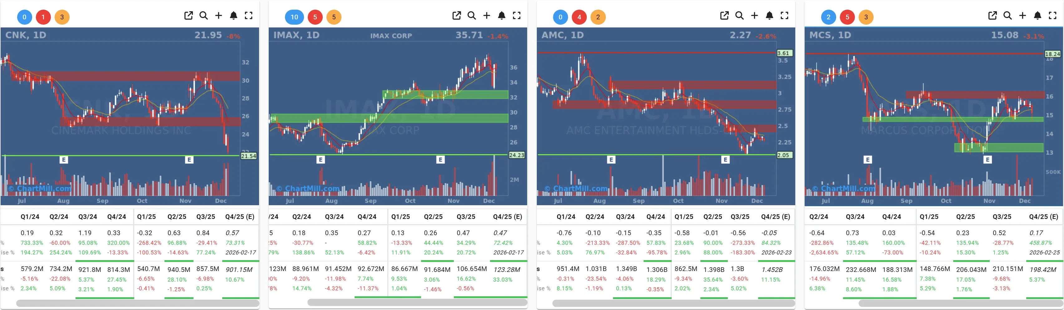 CNK AMC IMAX MCS daily charts