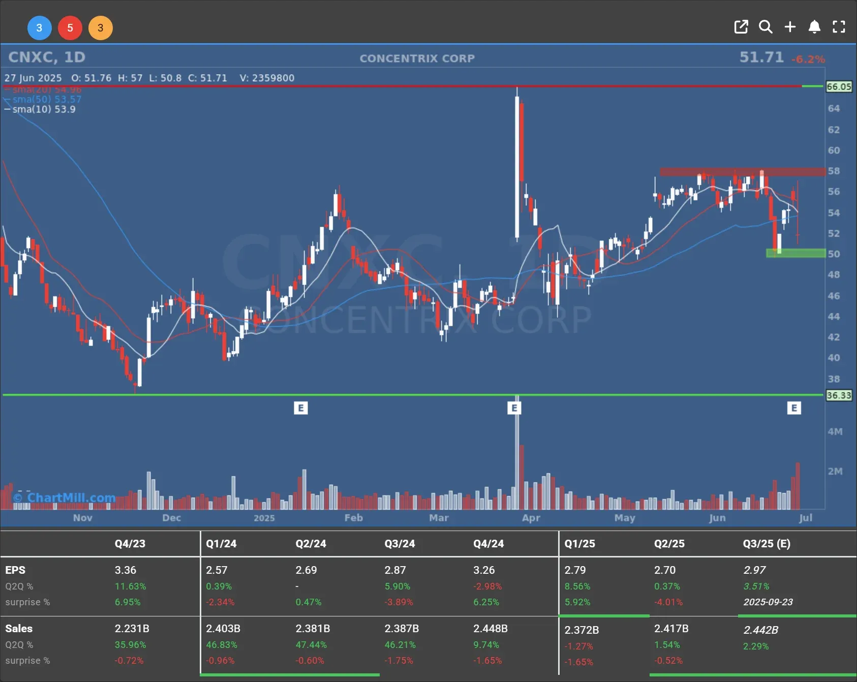 cnxc daily chart