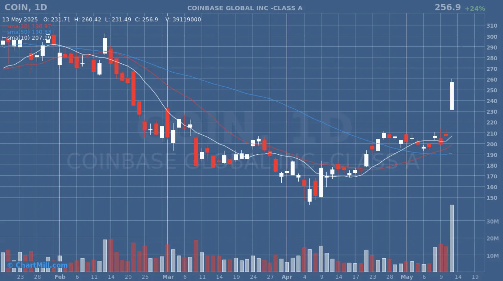 COIN daily chart