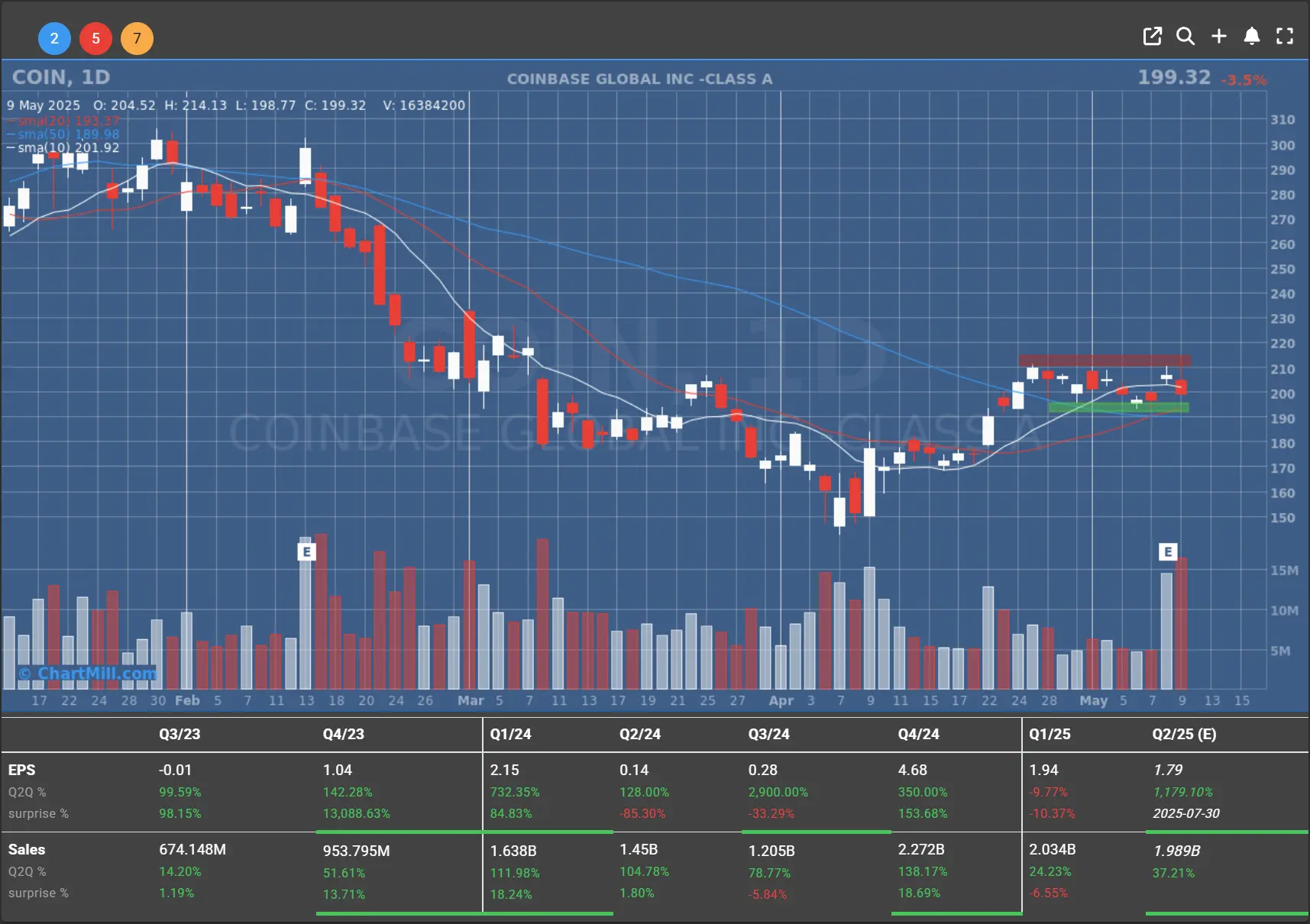 COIN daily