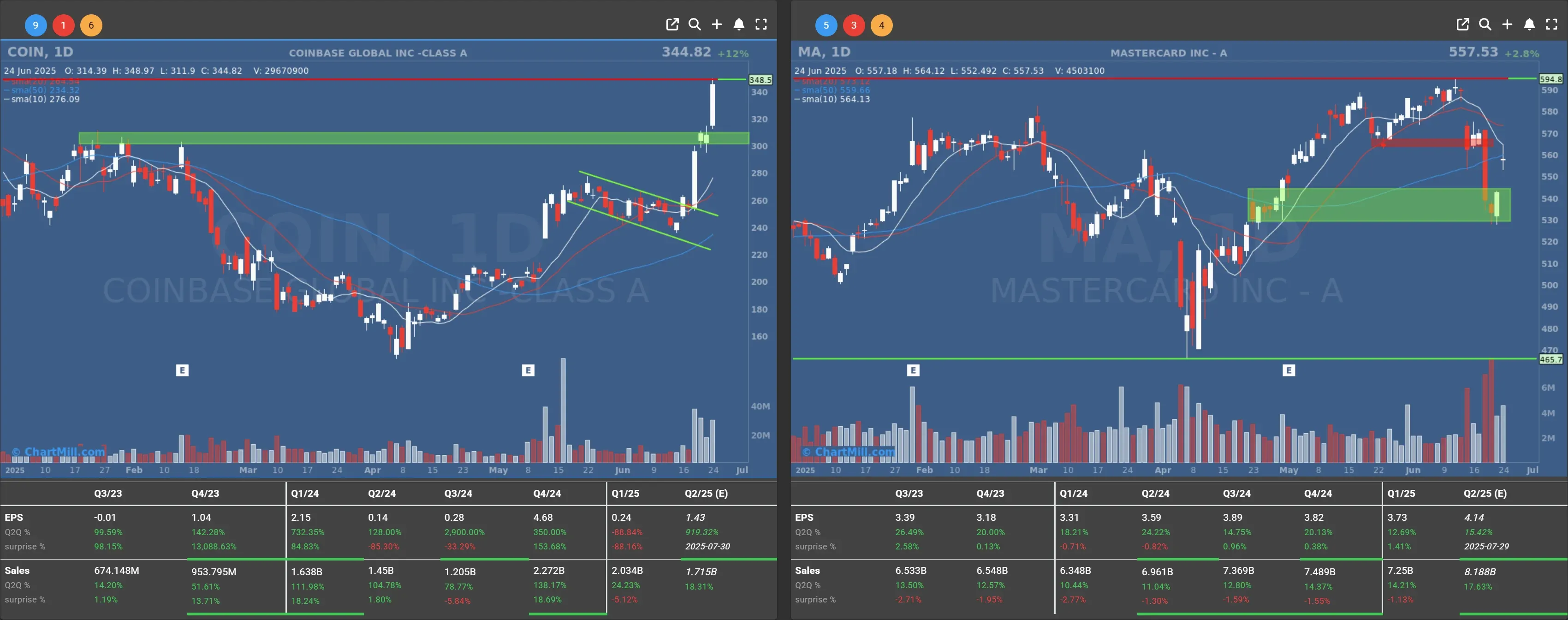 coin ma daily chart