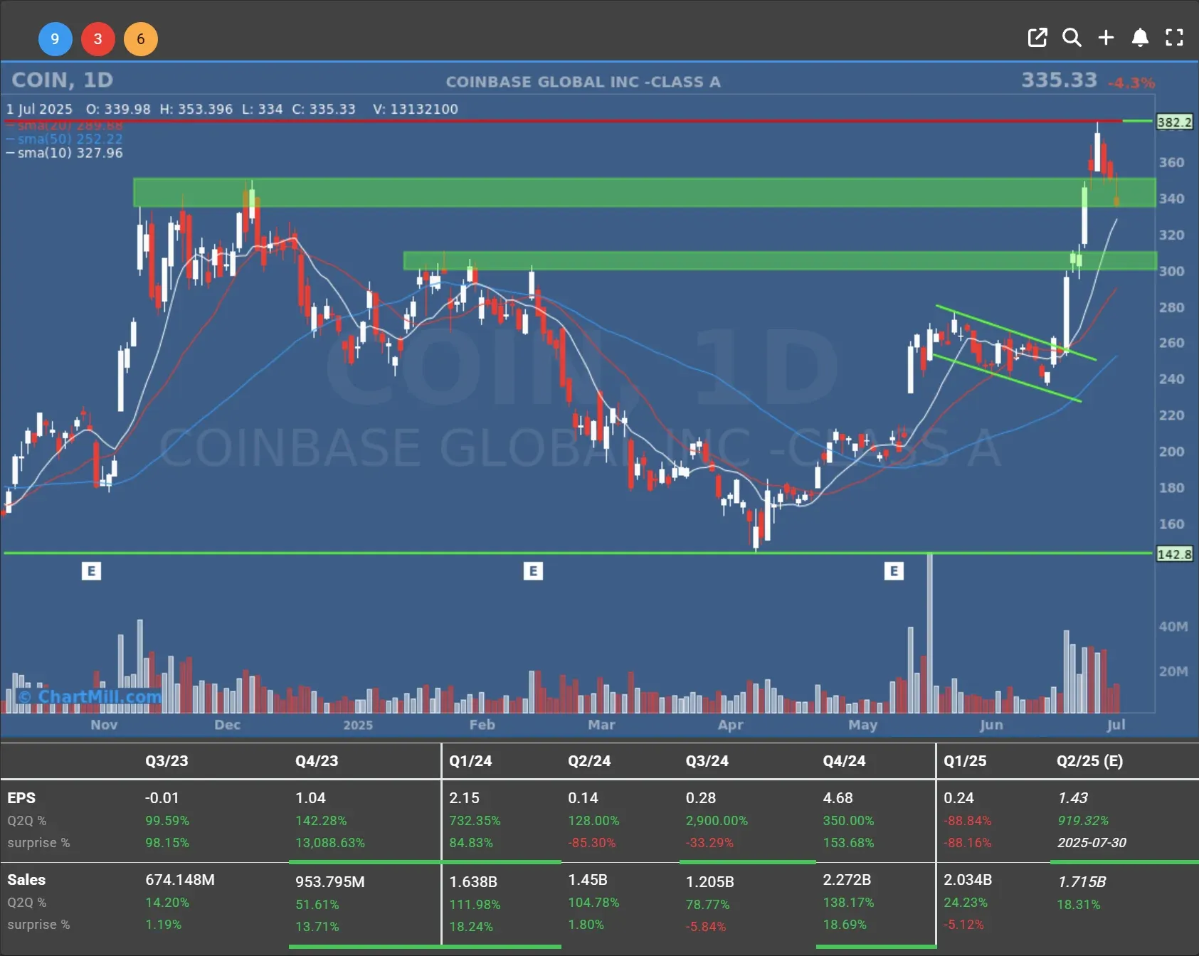 coin daily charts