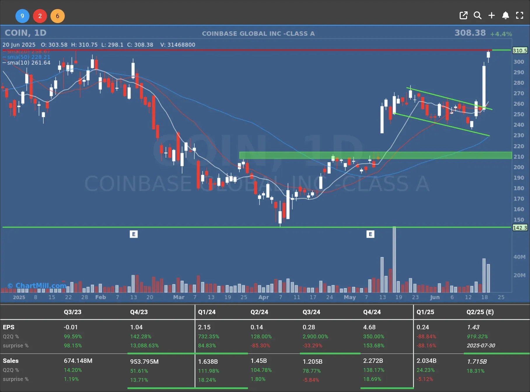 coin daily chart