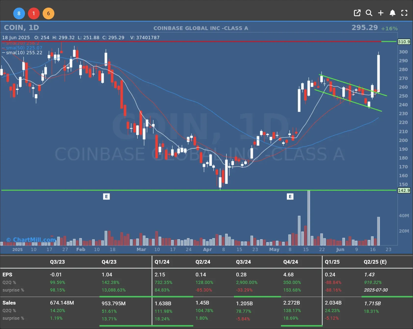 coin daily chart