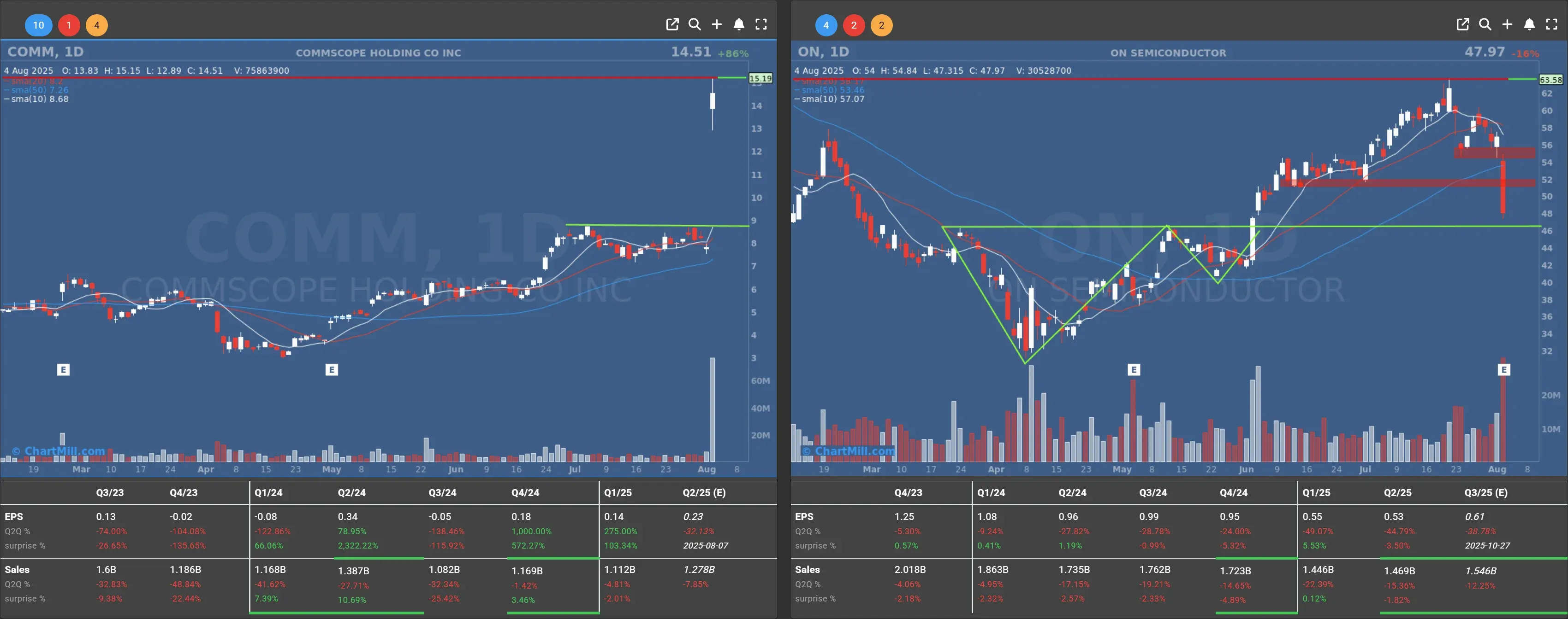 on comm daily charts