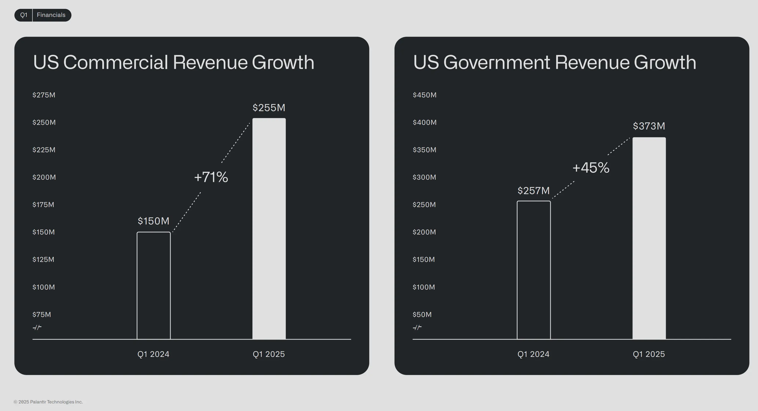 Palantir US Commercial and Government Revenue