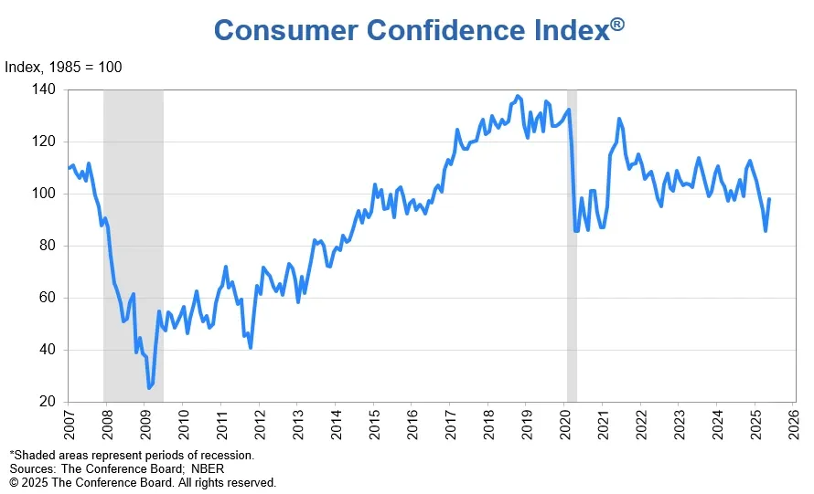 Consumer Confidence US