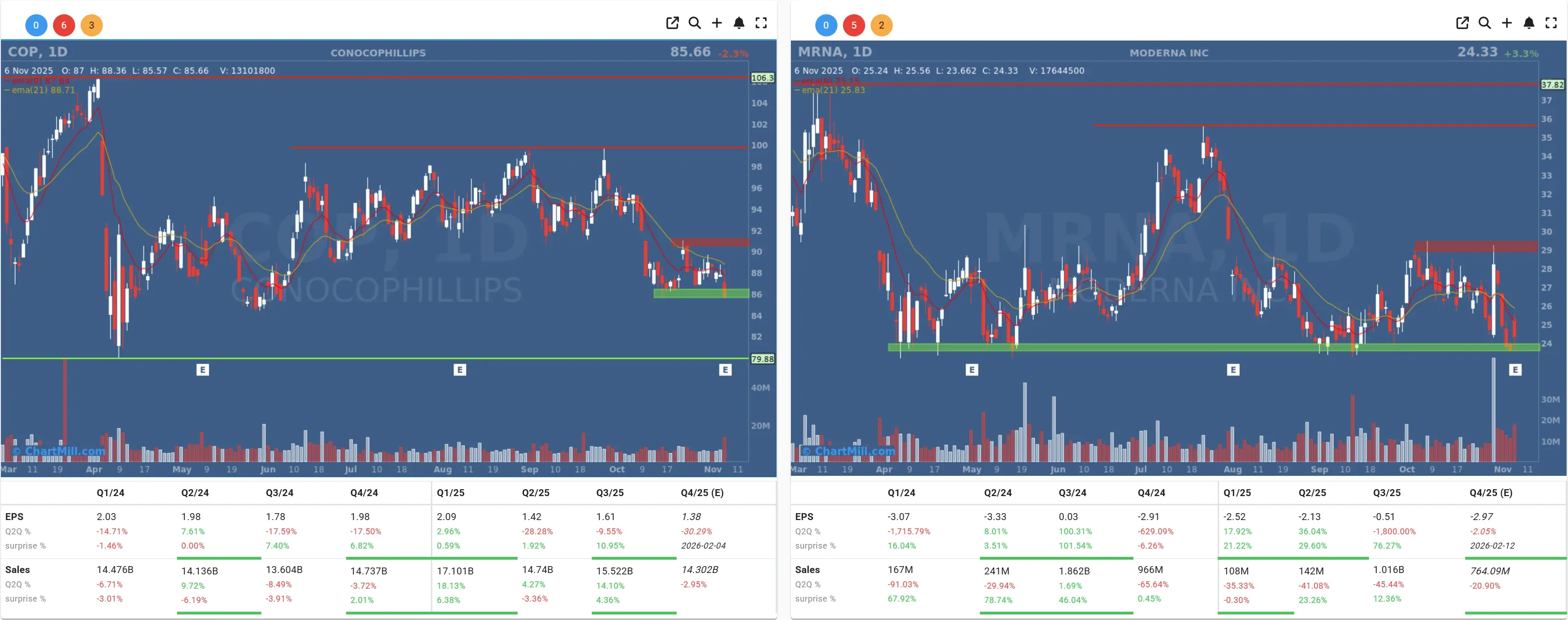 COP MRNA daily charts