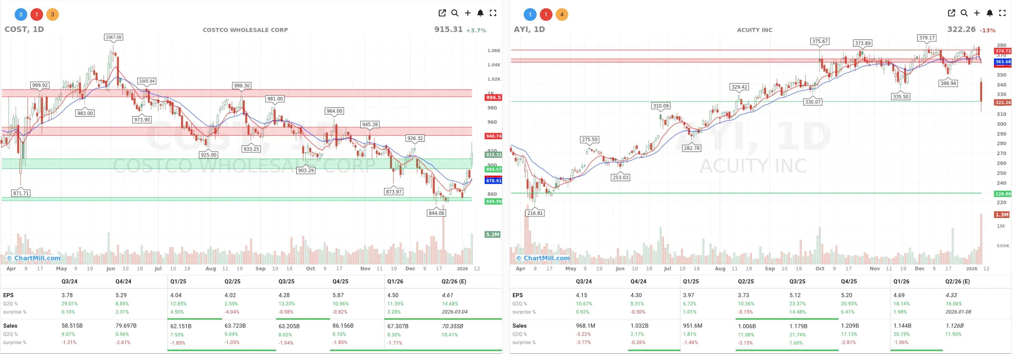 cost ayi charts