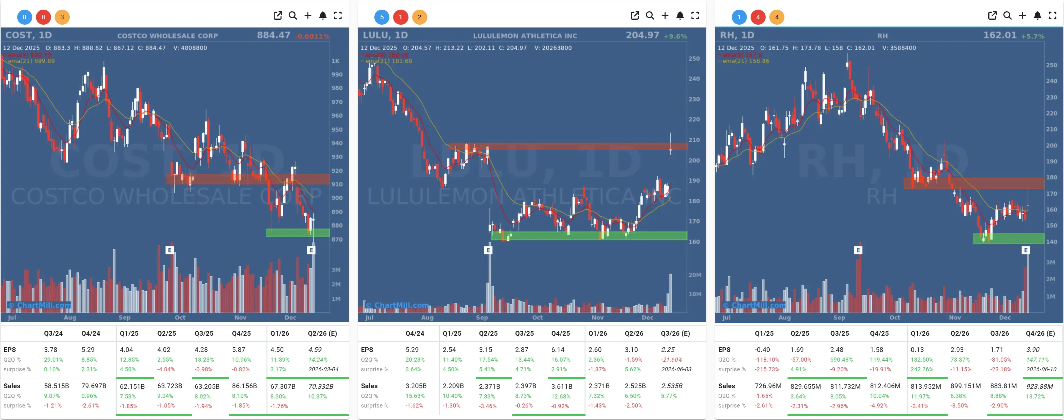 cost lulu rh daily charts