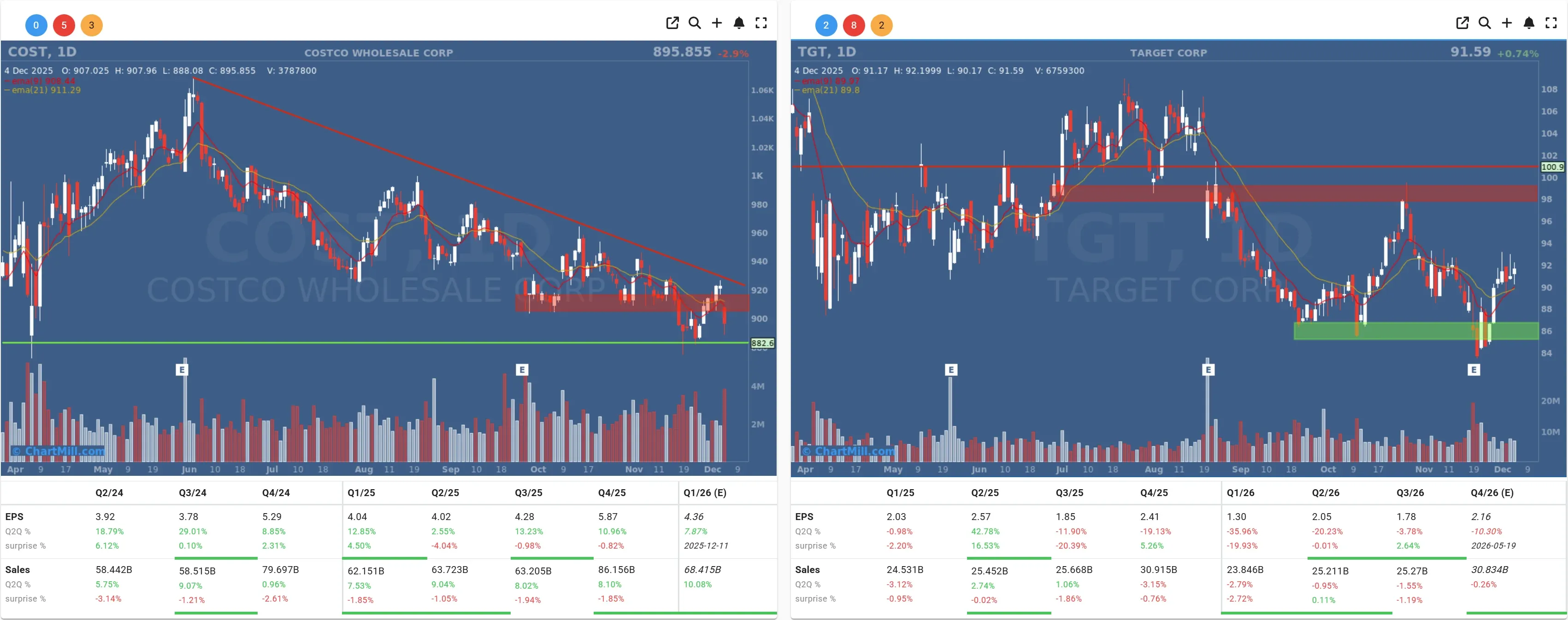 COST TGT daily charts