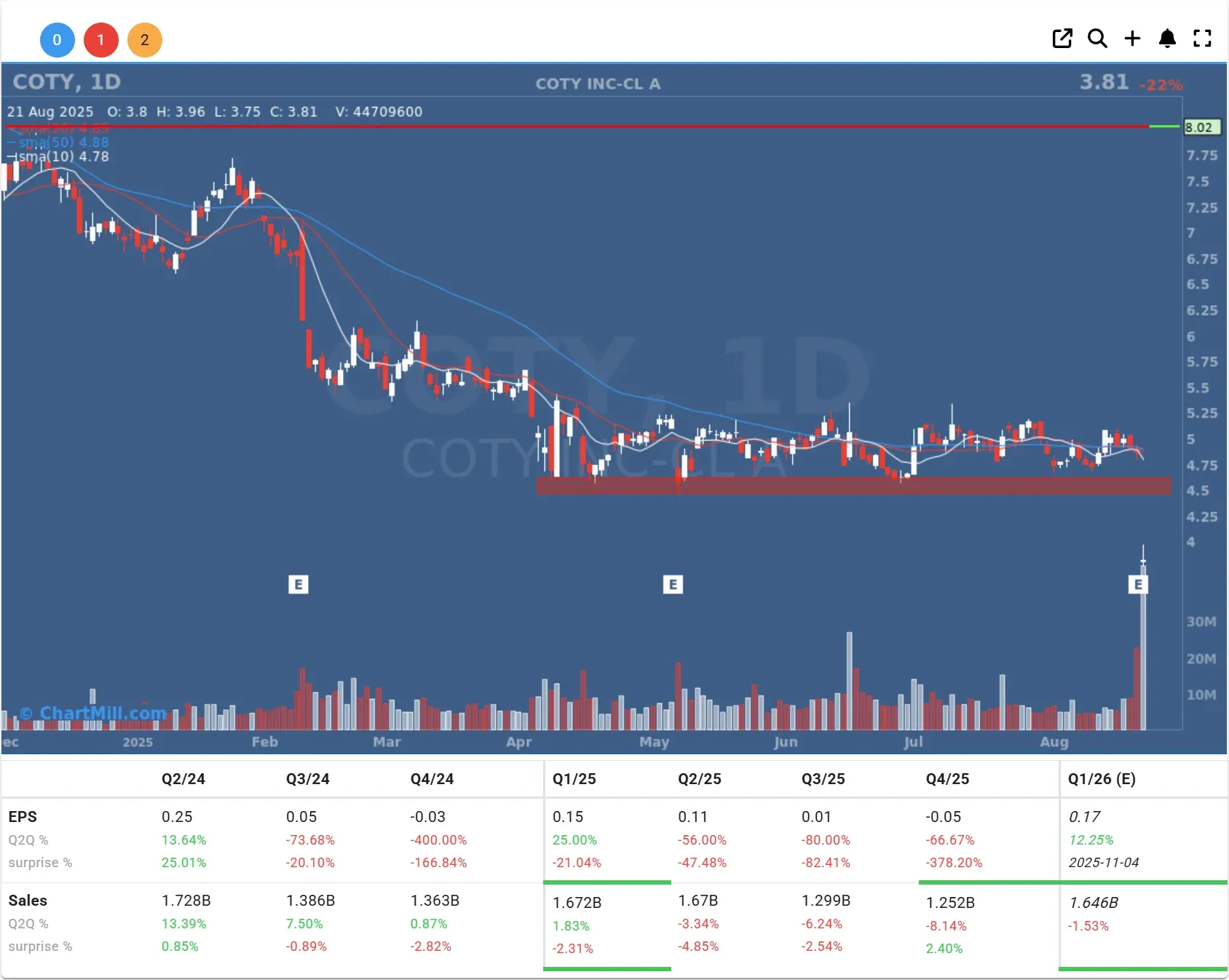 COTY daily chart