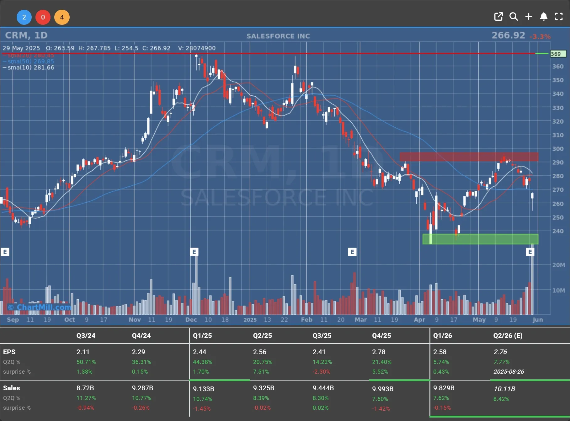 CRM daily charts