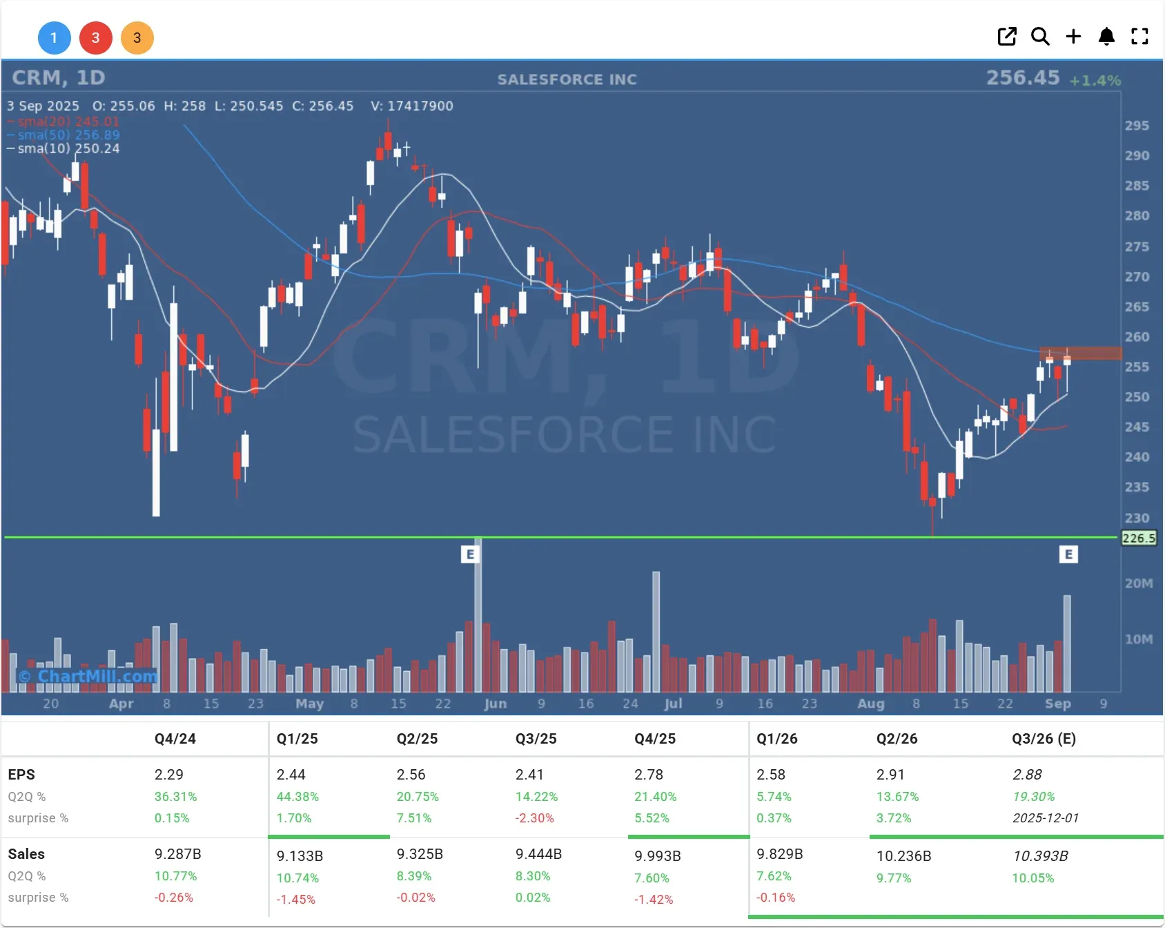 crm daily chart