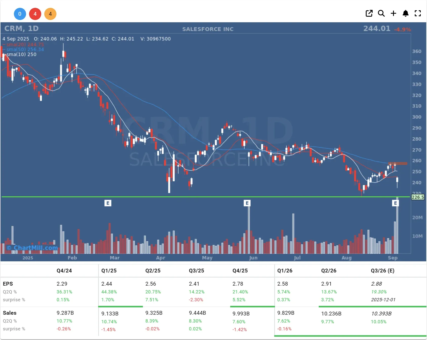 crm daily chart