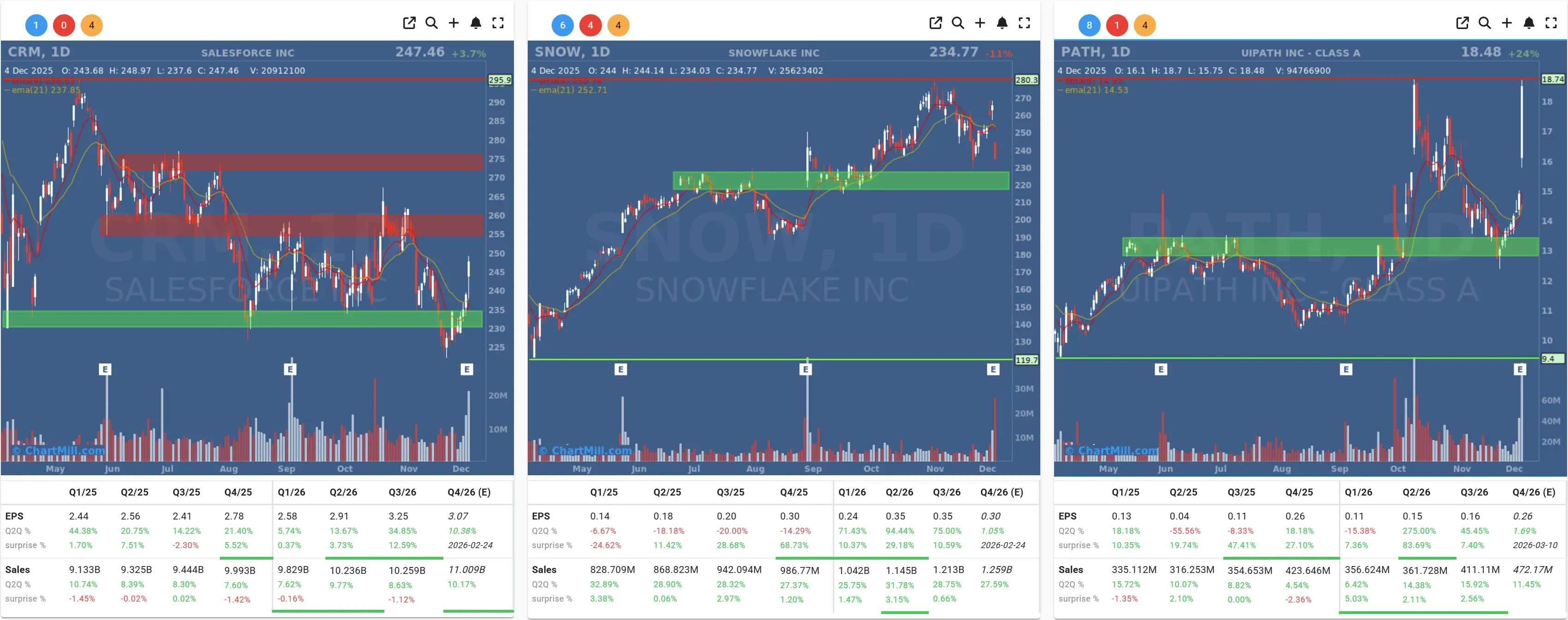 CRM SNOW PATH daily charts
