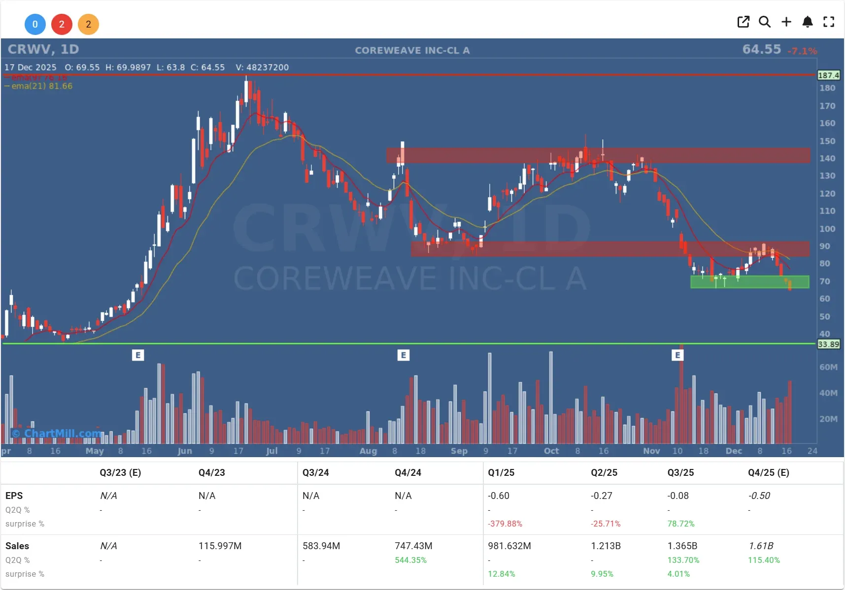 crwv chart