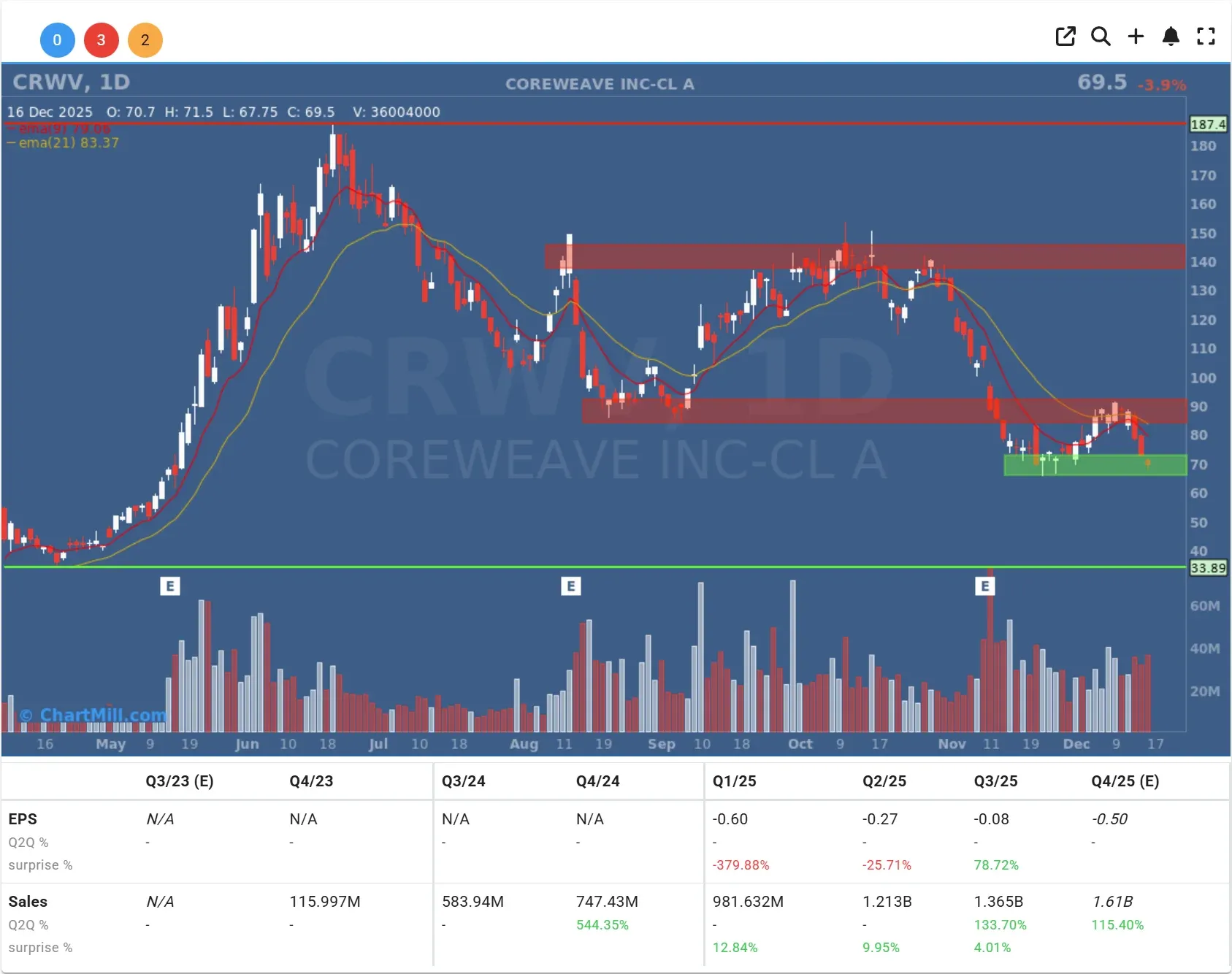 crwv chart