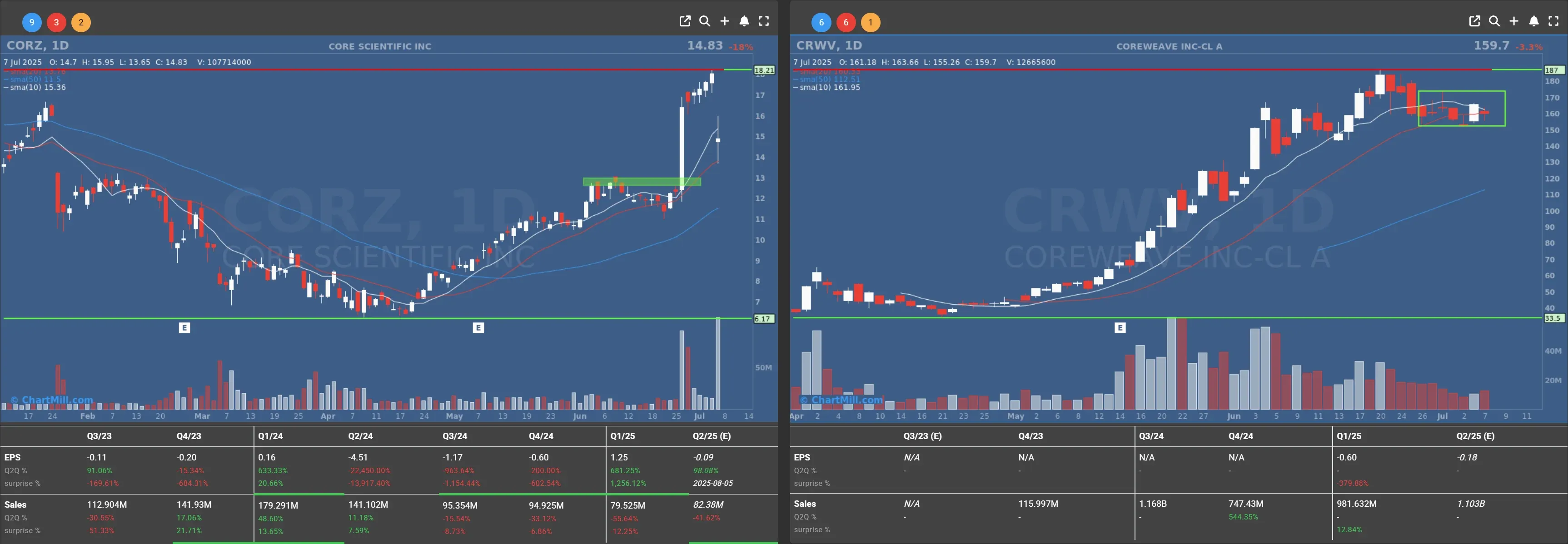 crwv corz daily charts