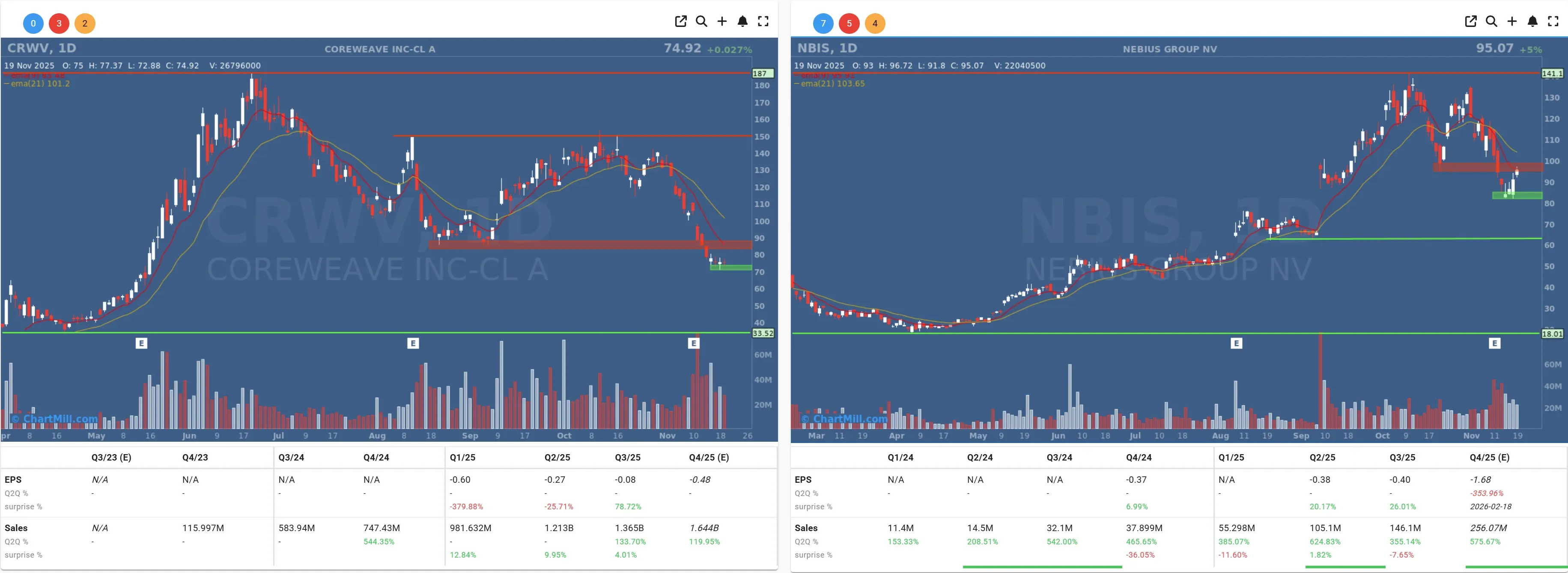 CRWV NBIS daily chart