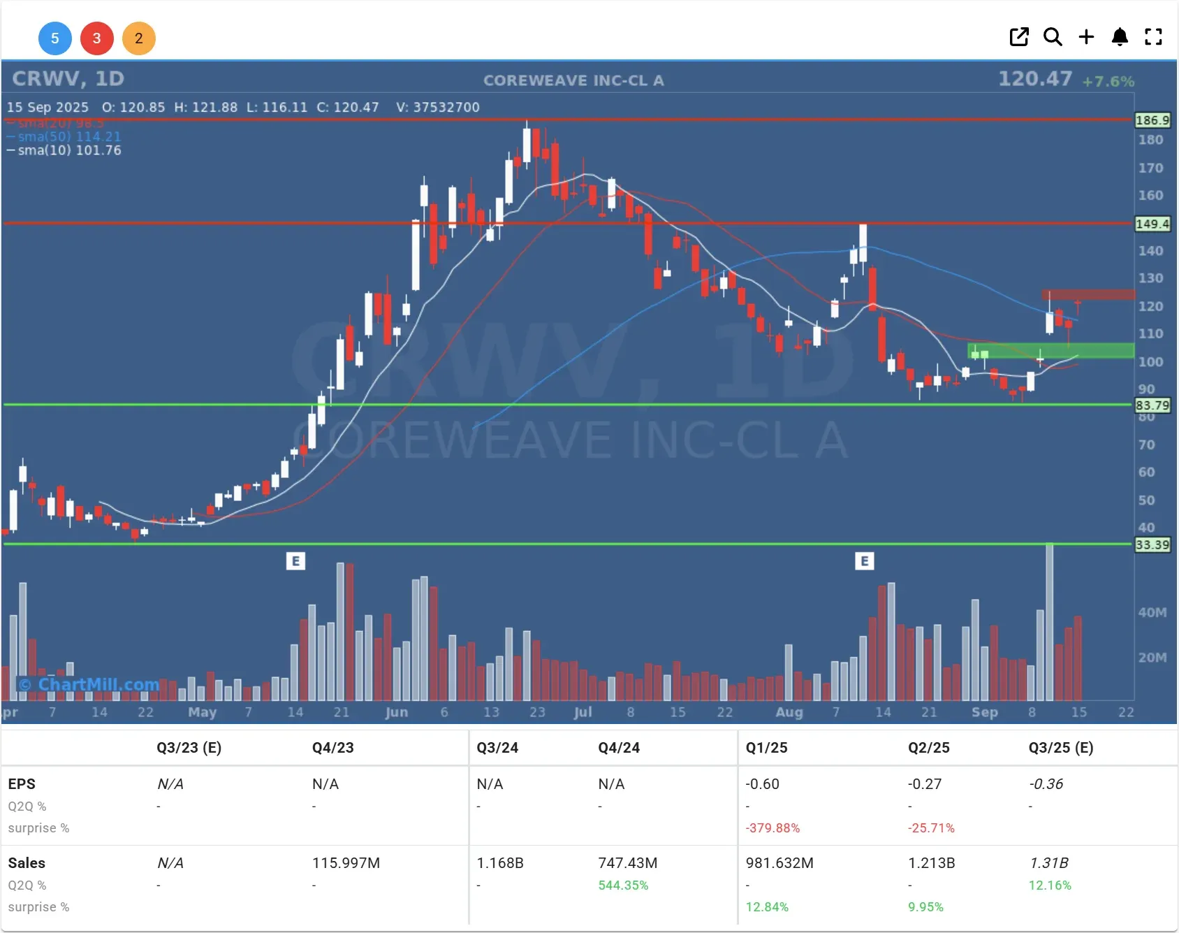 crwv daily chart