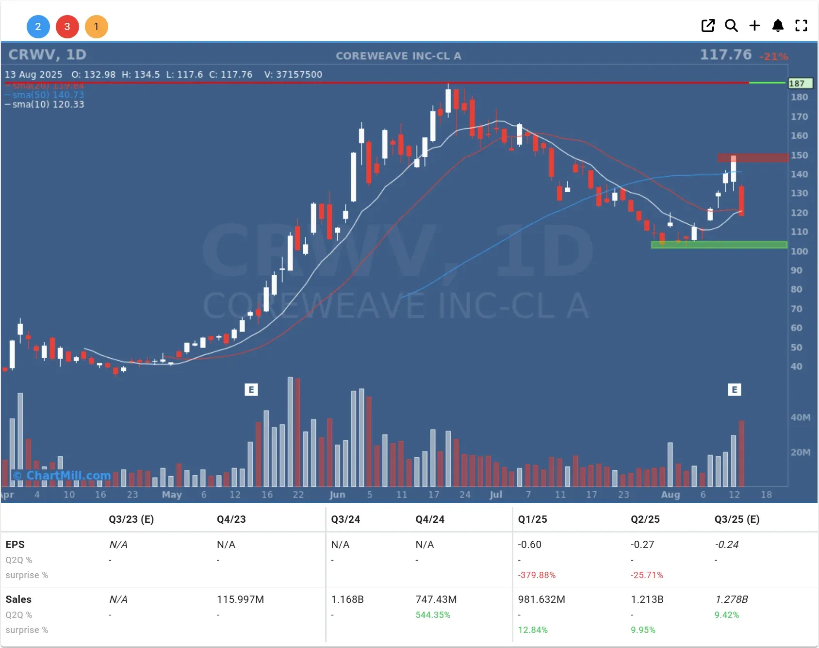 crwv  daily chart