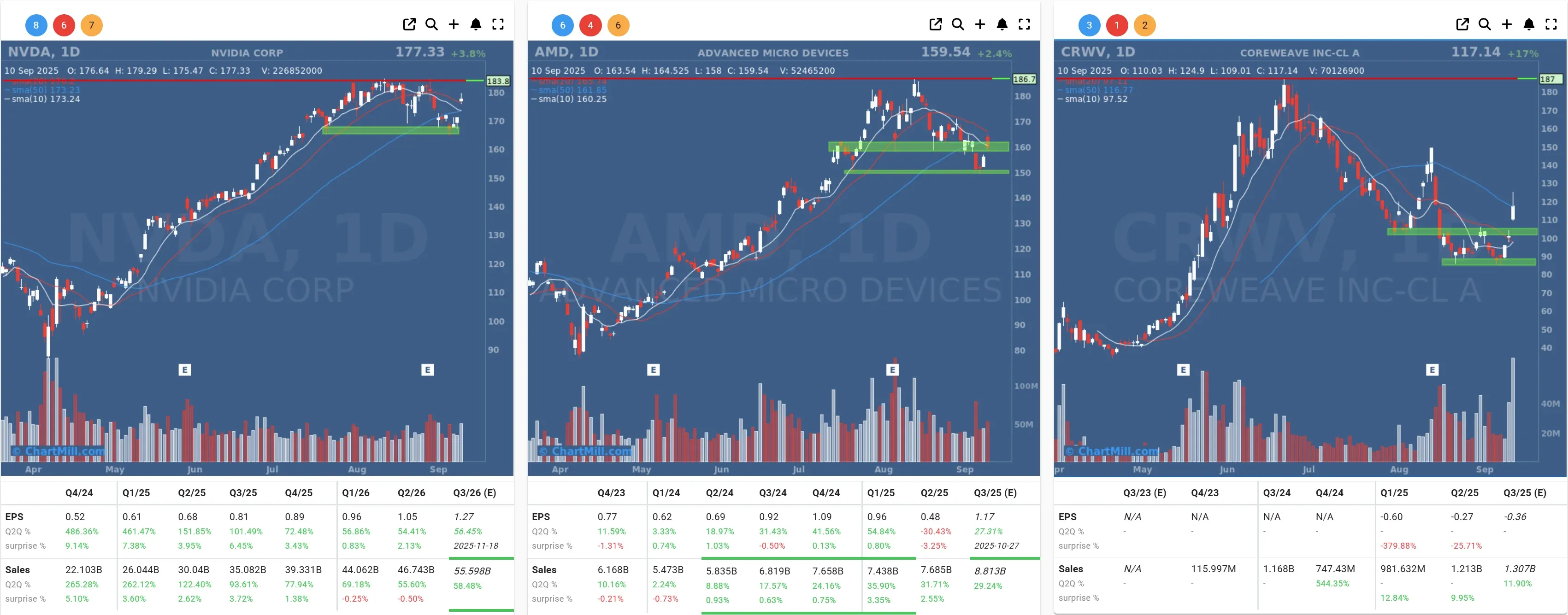 crwv nvda amd daily charts