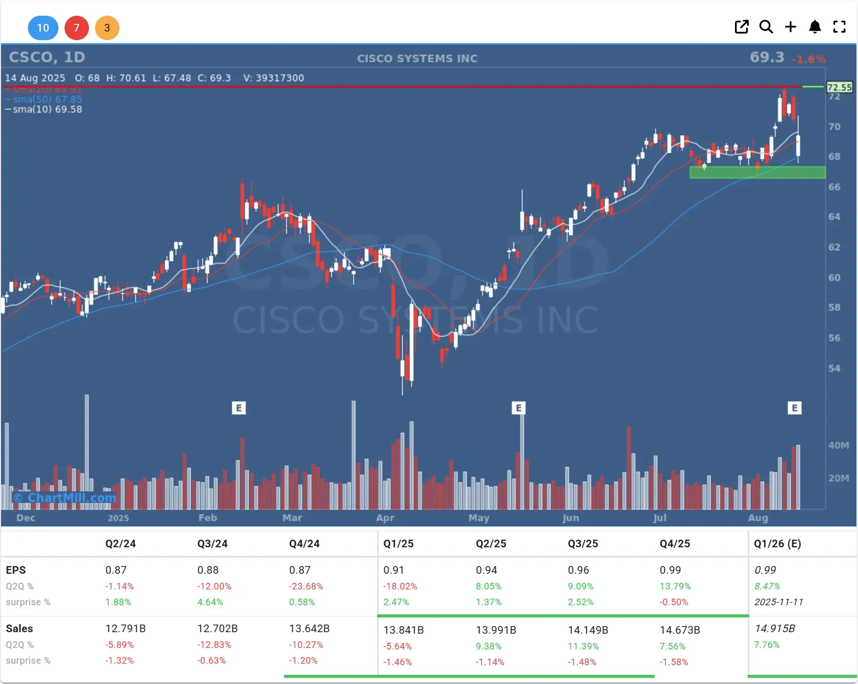 csco daily chart