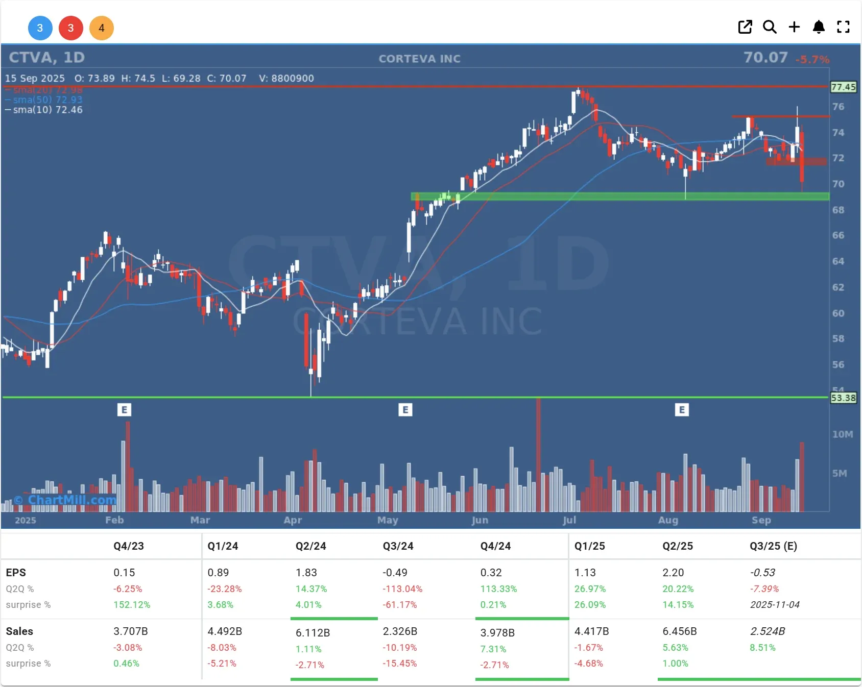 ctva daily chart