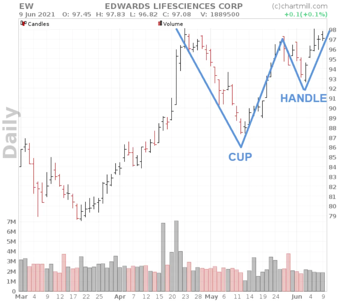 cup and handle basic pattern