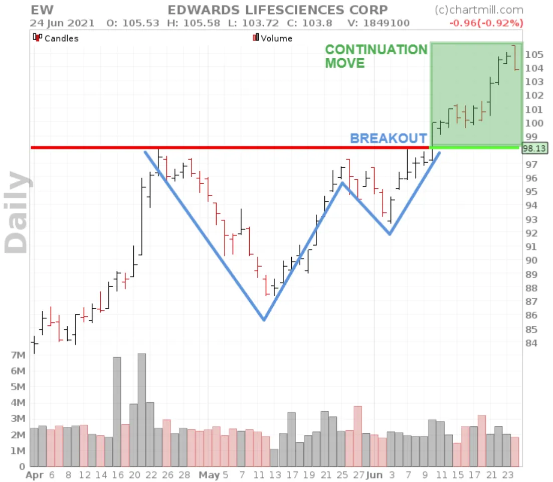 cup and handle pattern breakout