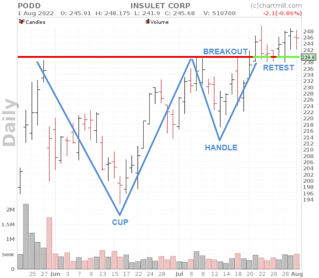 cup and handle pattern entry after retest
