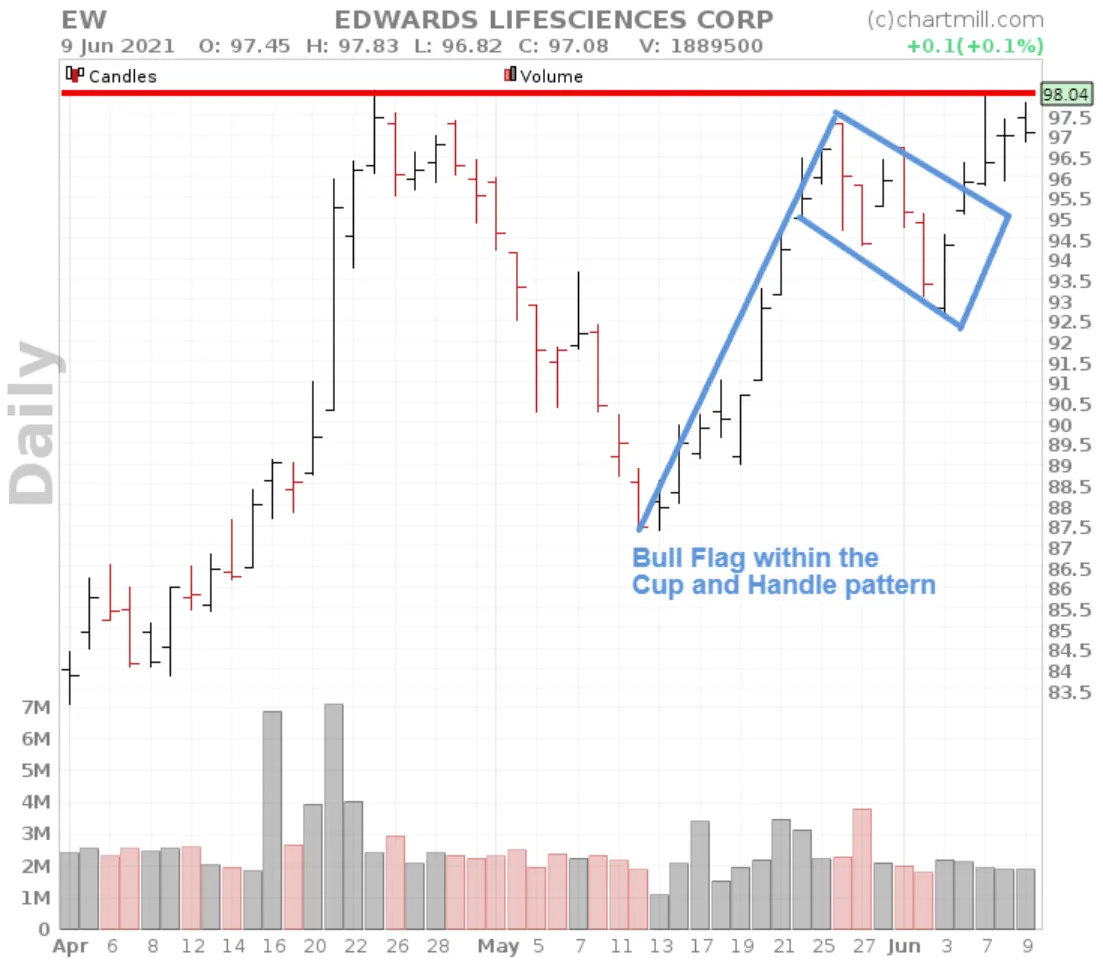 Cup and Handle Pattern