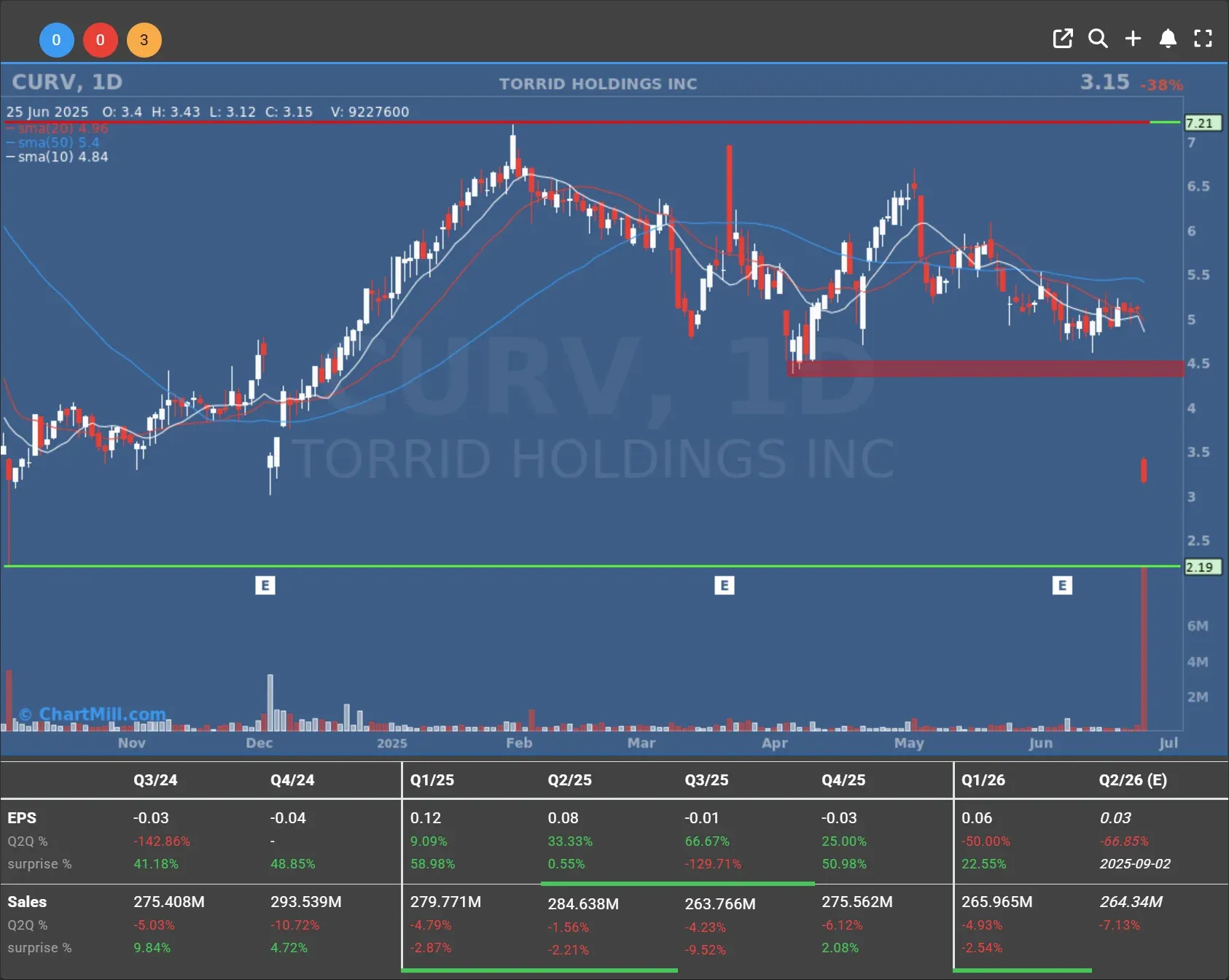 curv daily chart