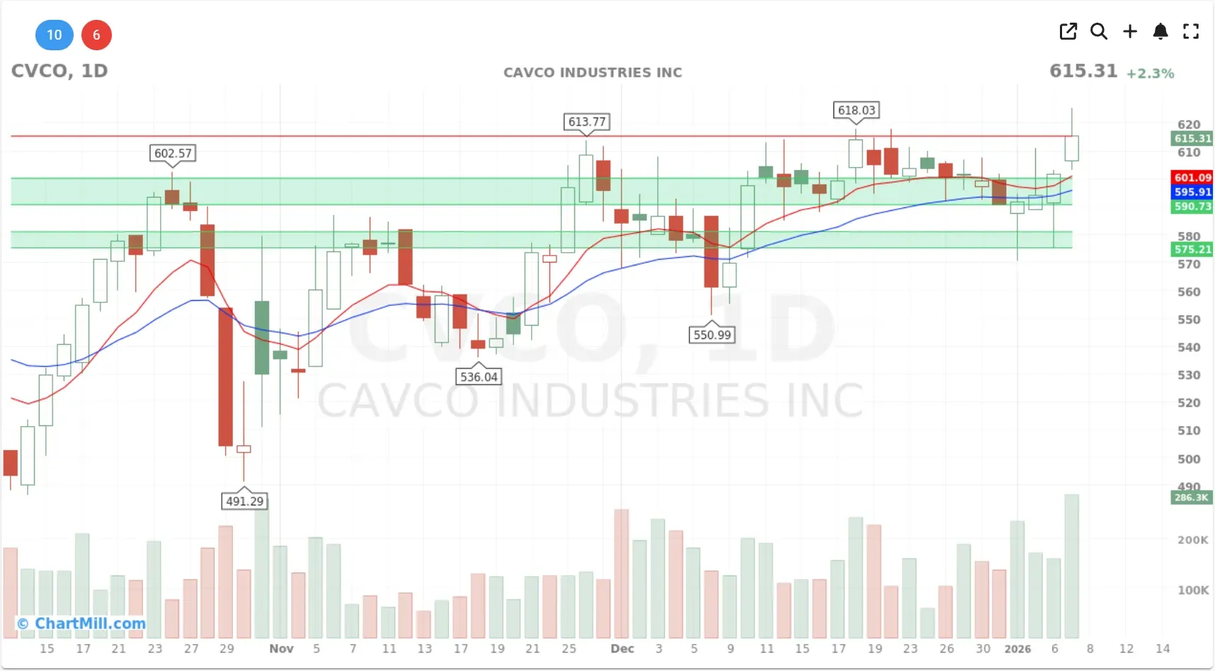 cvco 3 month chart