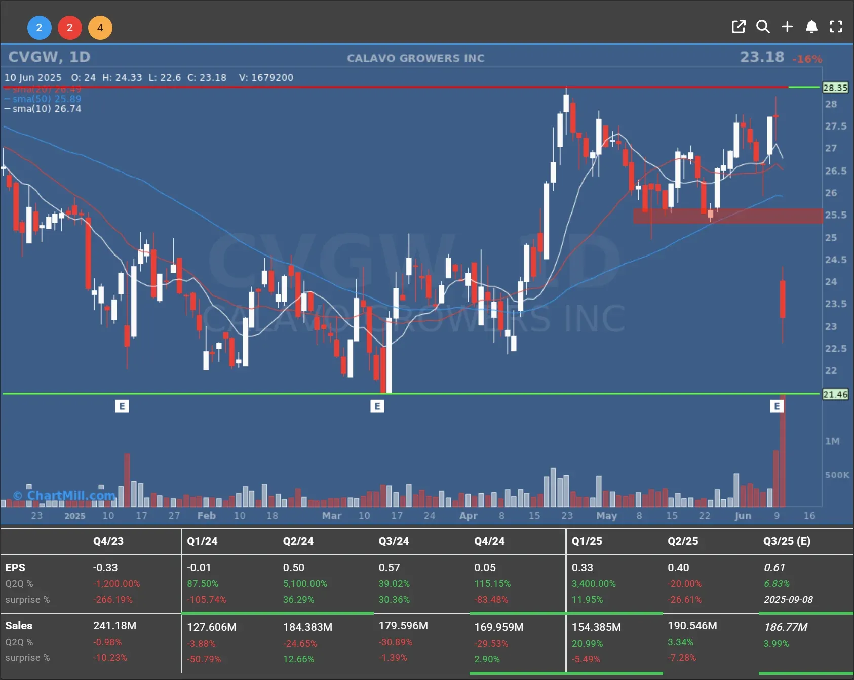 CVGW daily chart