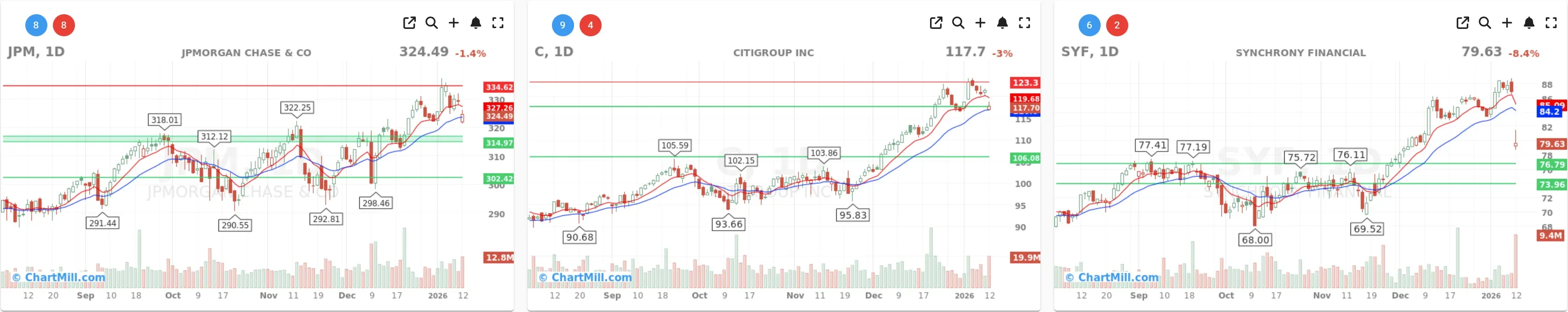 cyf jpm c charts