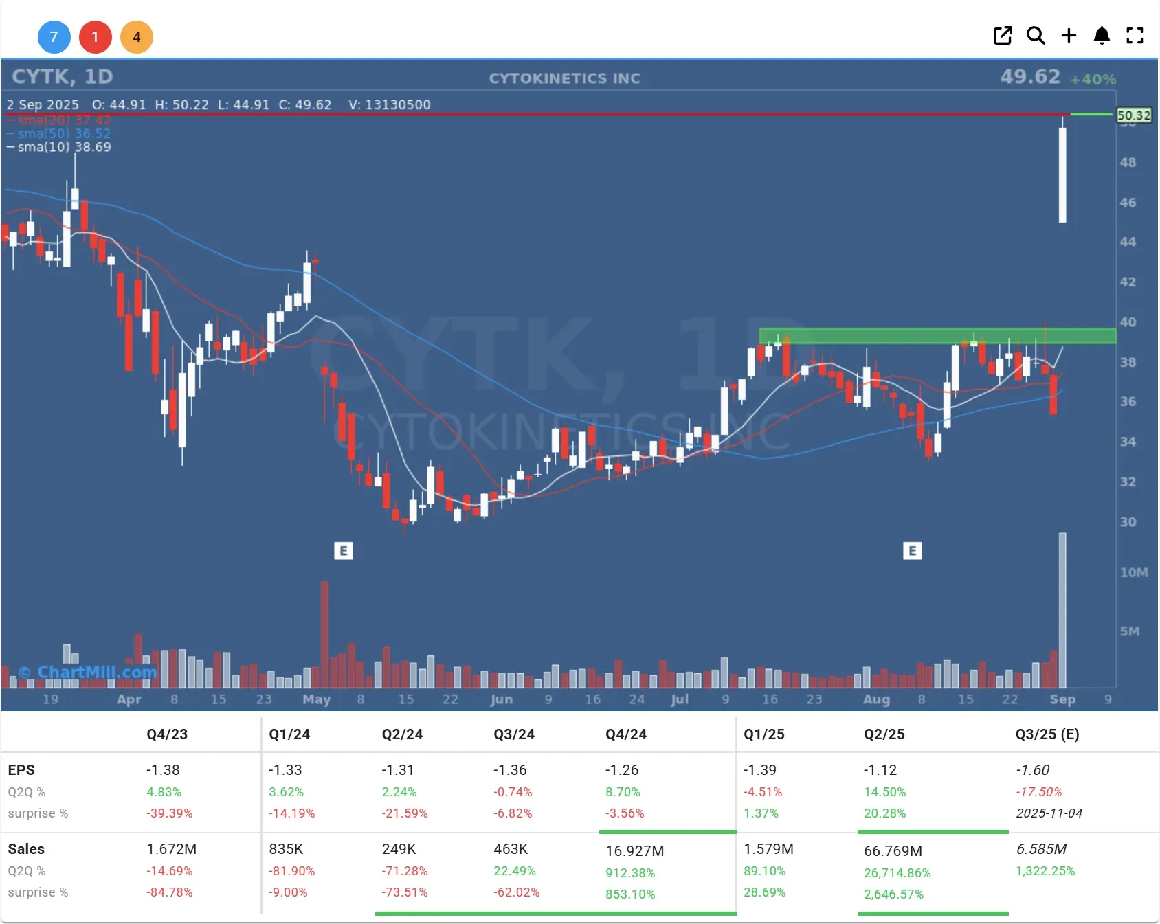 cytk daily chart