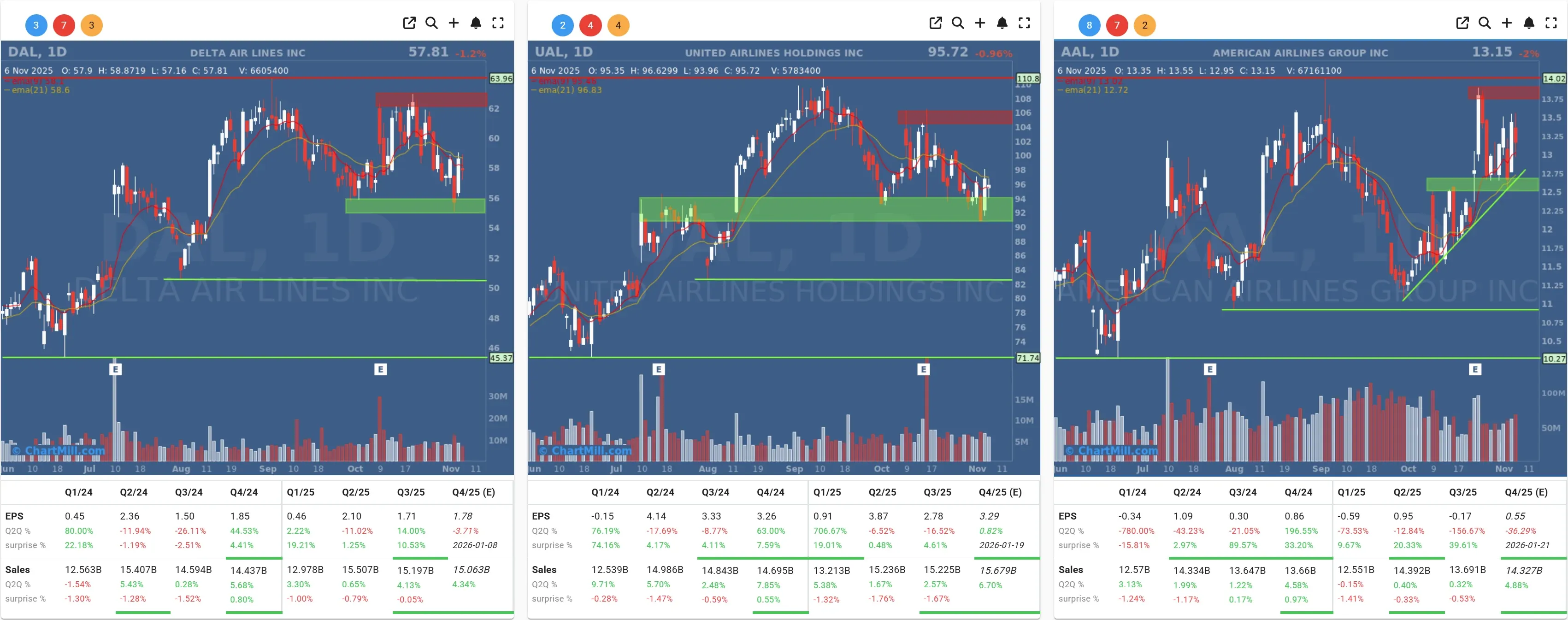 UAL AAL DAL daily charts