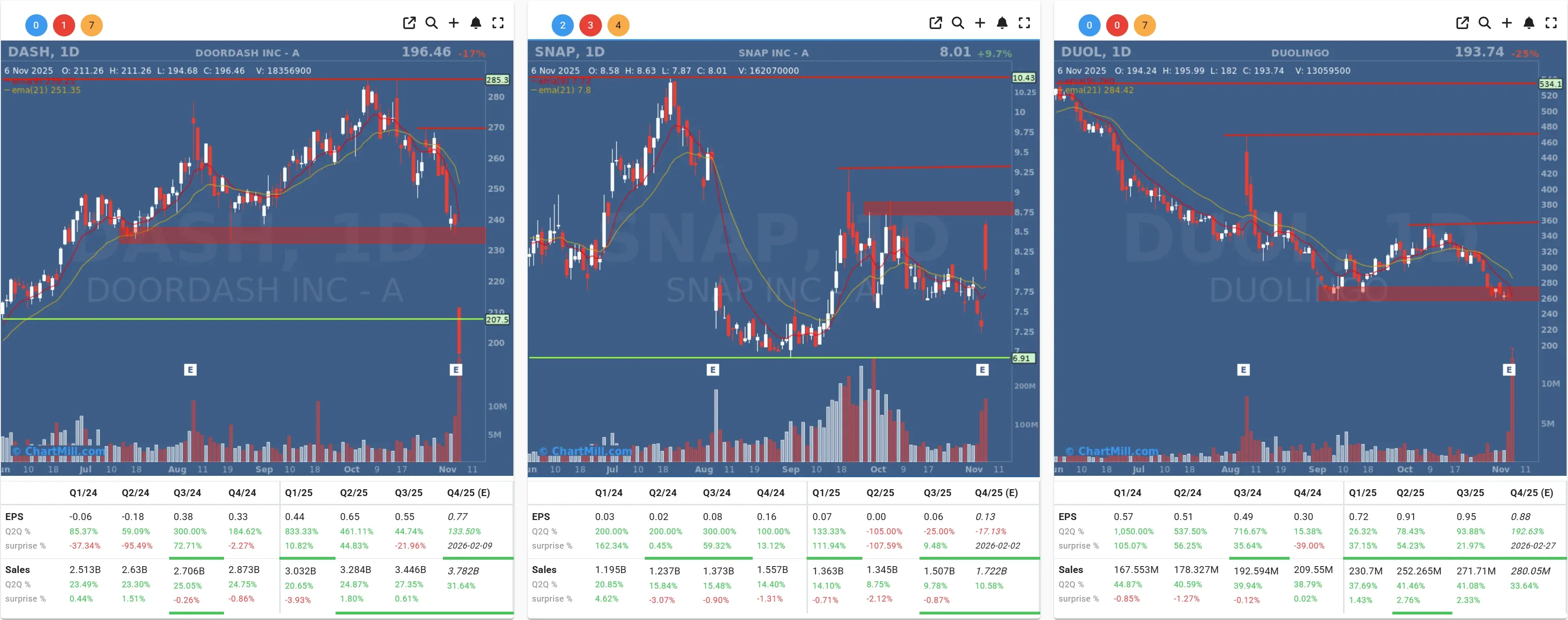 DASH SNAP DUOL daily charts