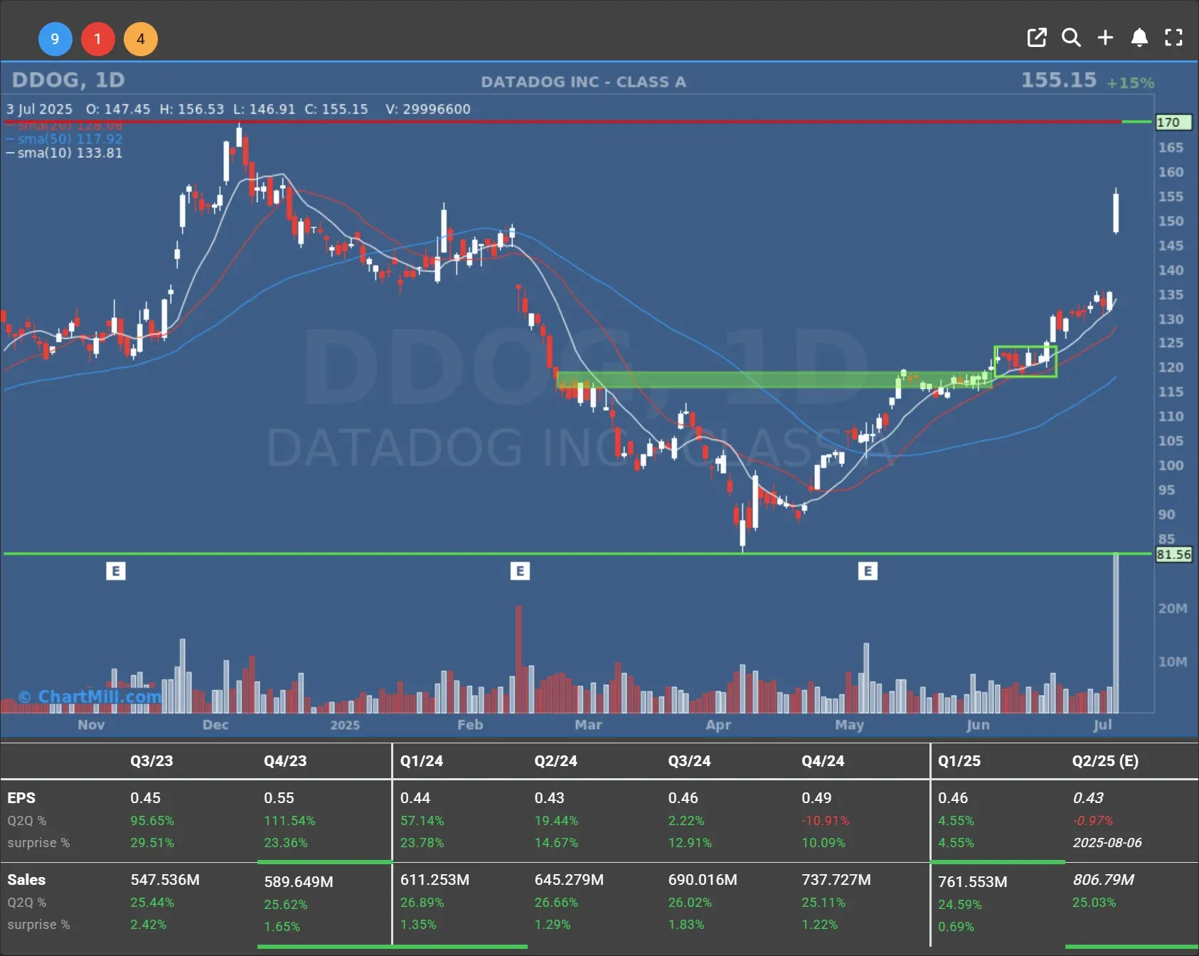 ddog daily chart
