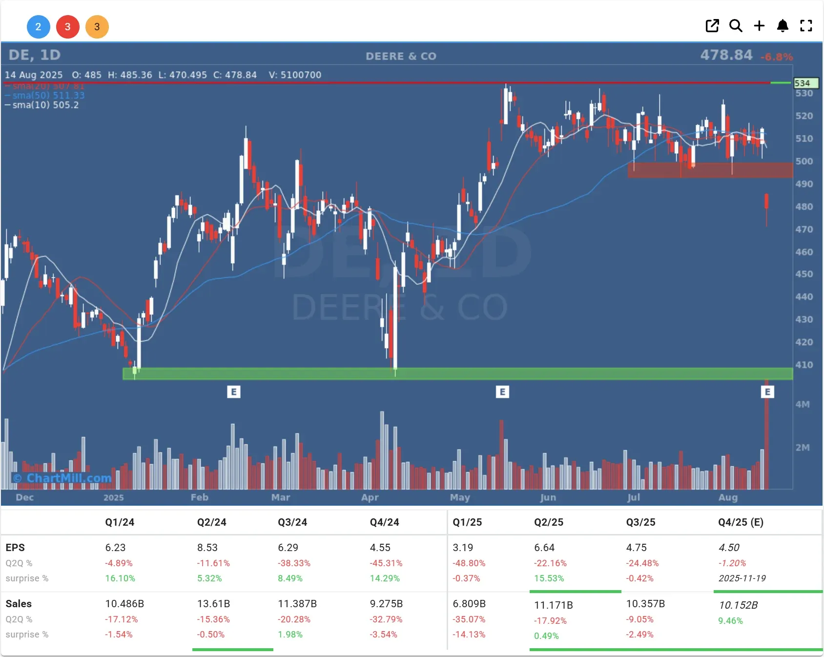 de daily chart