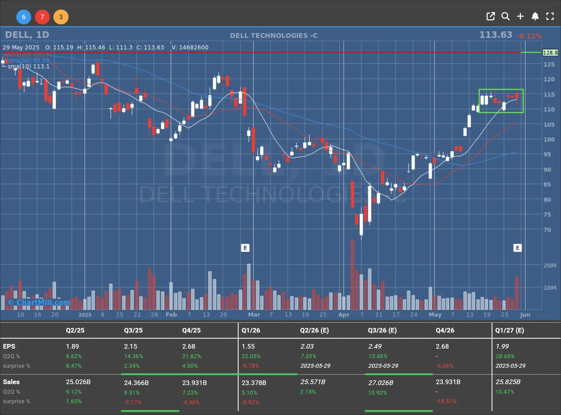 DELL daily charts