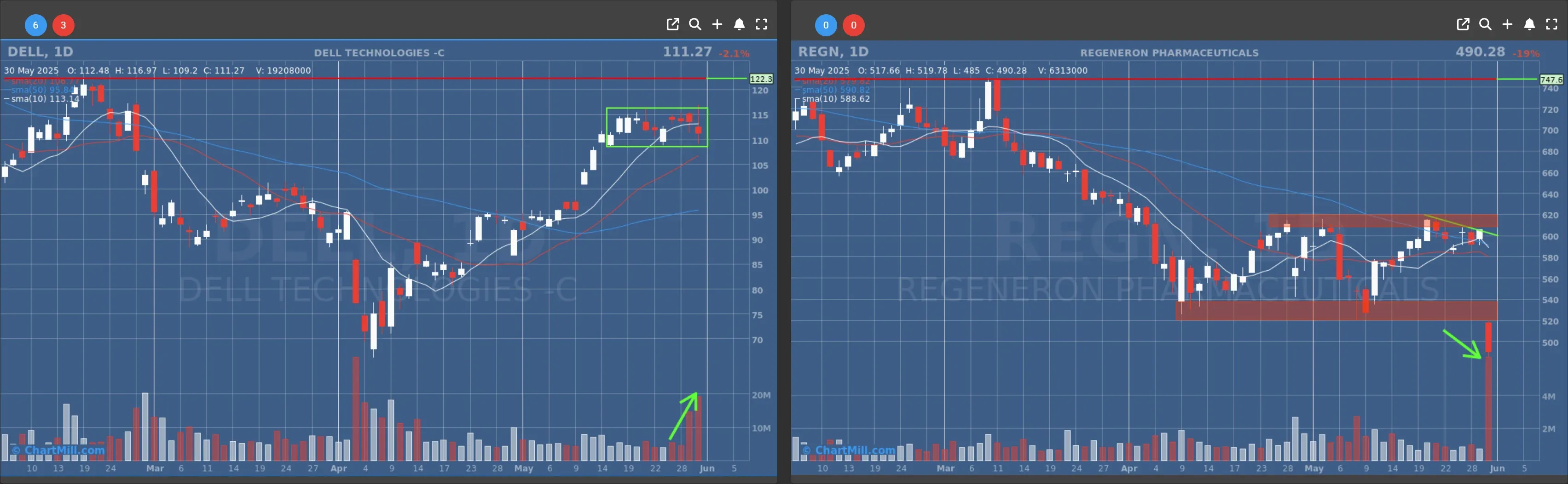 DELL REGN daily charts