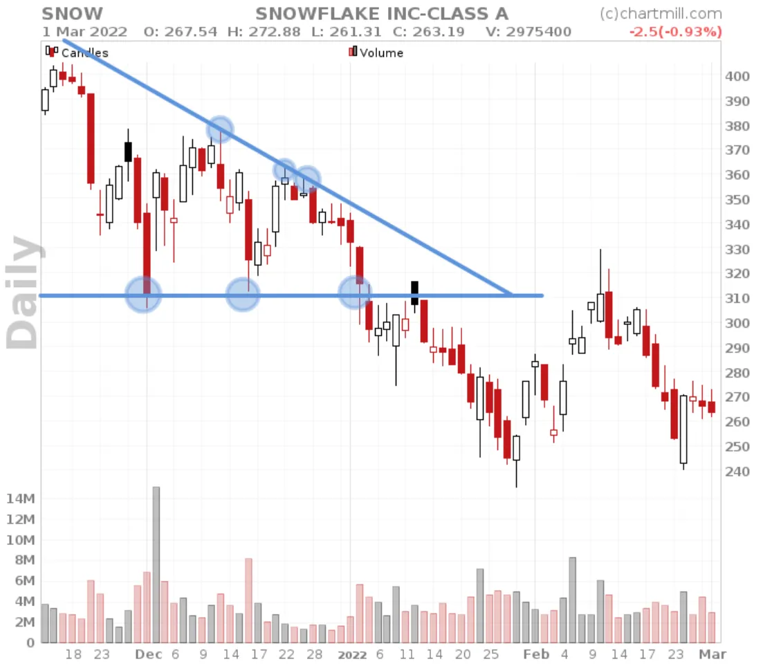 Descending Triangle Pattern